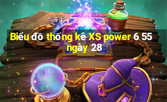 Biểu đồ thống kê XS power 6 55 ngày 28