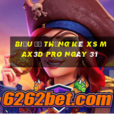 Biểu đồ thống kê xs Max3D Pro ngày 31