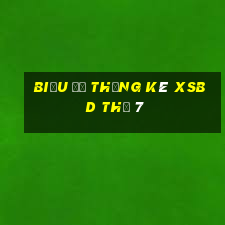 Biểu đồ thống kê XSBD Thứ 7