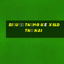 Biểu đồ thống kê XSLD thứ hai