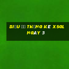 Biểu đồ thống kê XSGL ngày 3